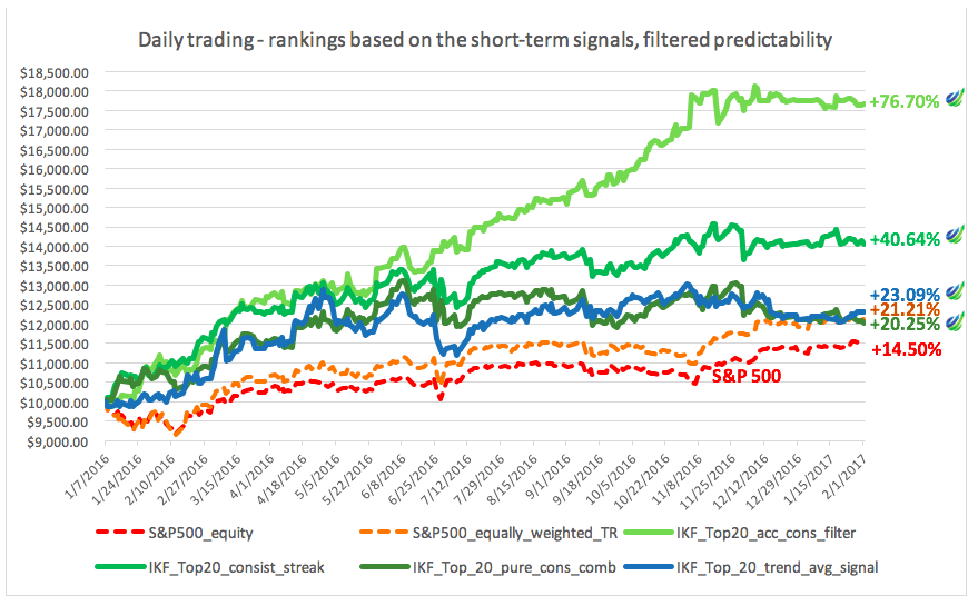 Stock Predictions