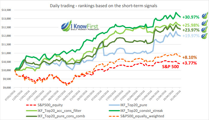 Short-term Trading