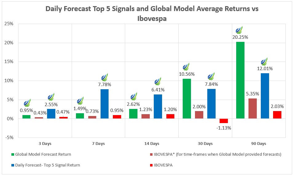 brailian stocks summary returns