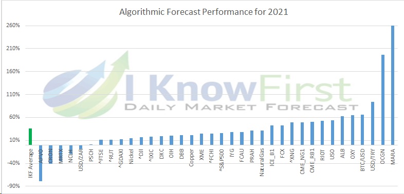 Stock Marker Forecast for 2021