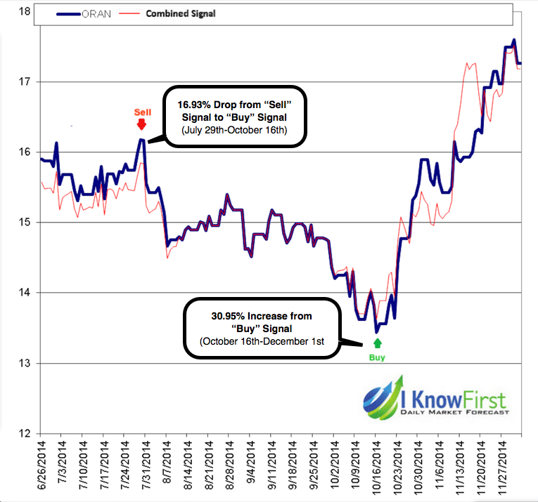 orange stock forecast based on algorithms