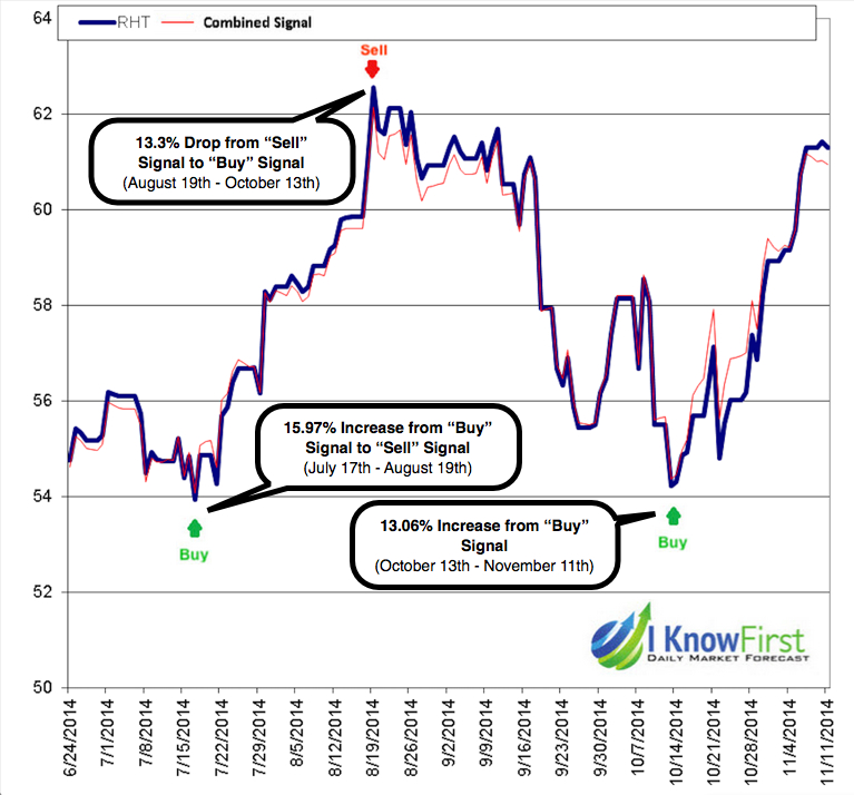 Red Hat stock forecast based on algorithms