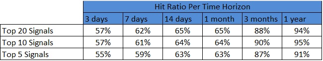 Commodity Futures: hit ratio per time horizon