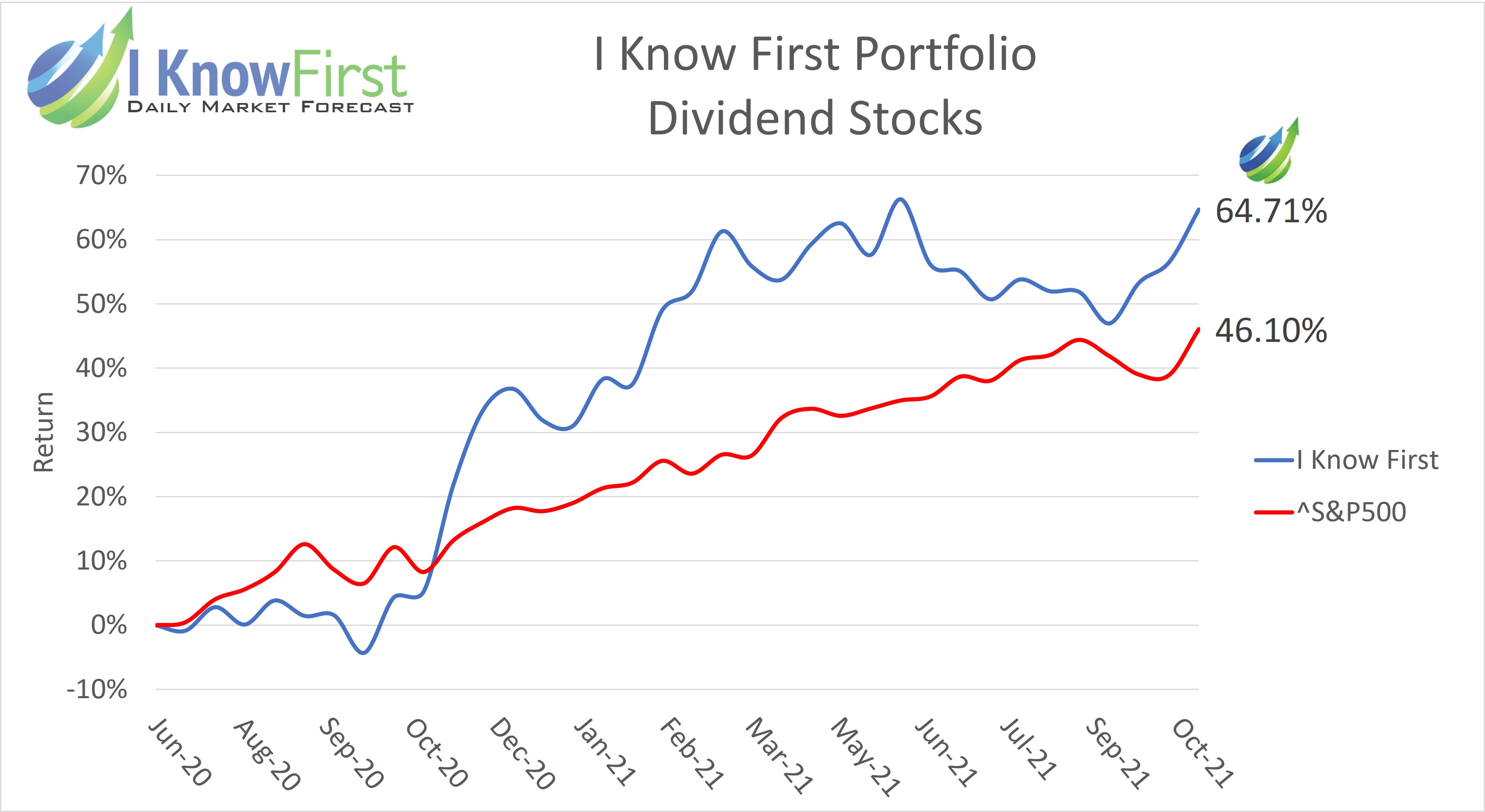 hit ratios signals indicators return long term horizon