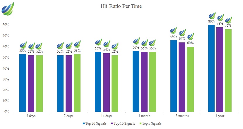 Energy Stocks: hit ratio