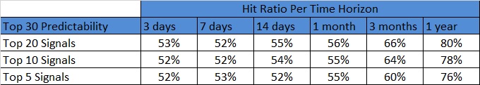 energy stocks: hit ratio per time horizons
