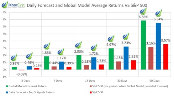 Top S&P 500 stocks returns summary