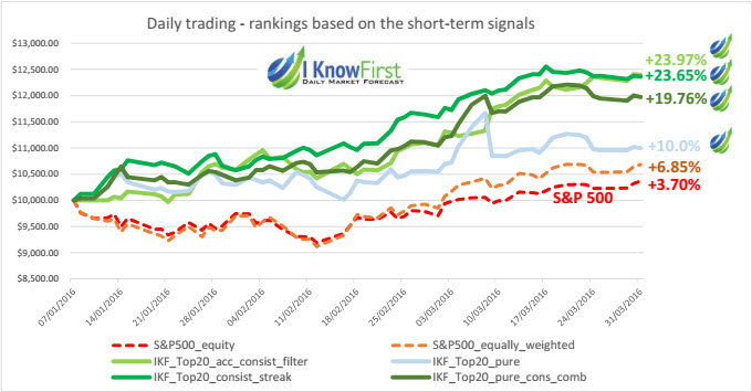 Short-term Trading