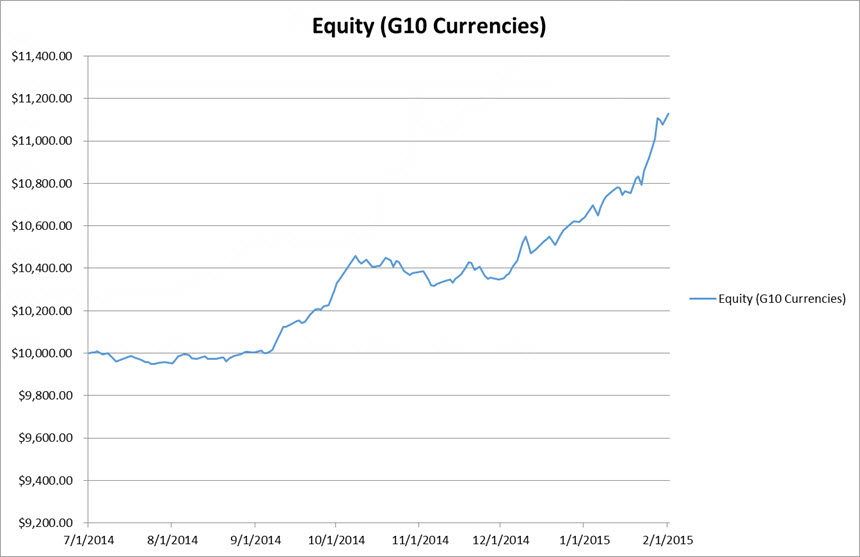 G10 Currencies