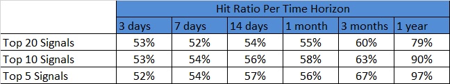 chemical stocks: hit ratio time horizon