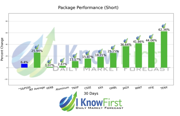 High Risk Stocks chart