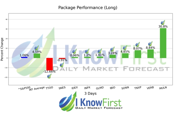 High Risk Stocks chart