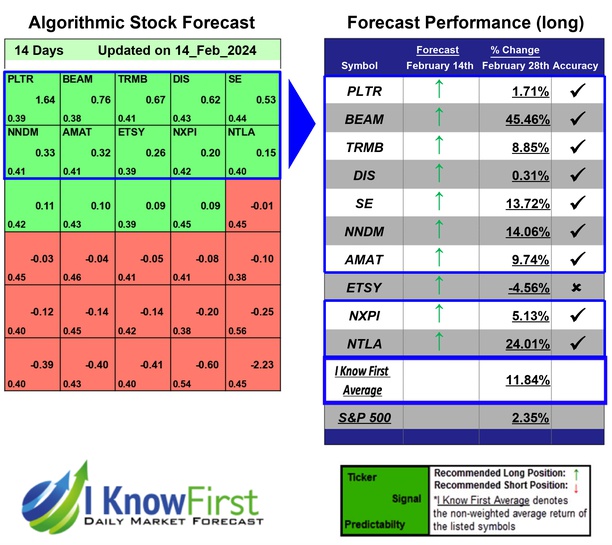 Artificial Intelligence Stocks