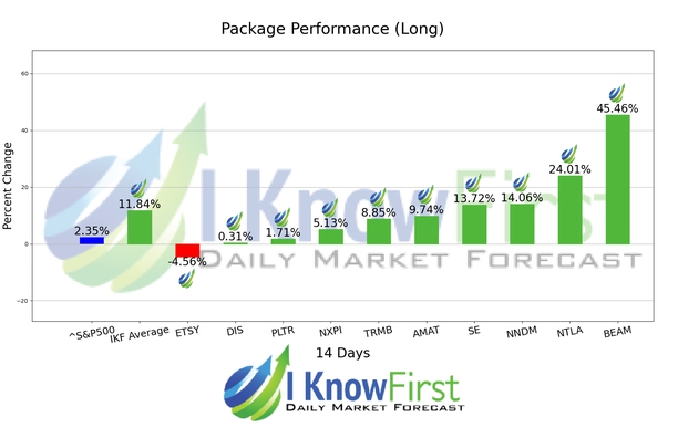 Artificial Intelligence Stocks chart