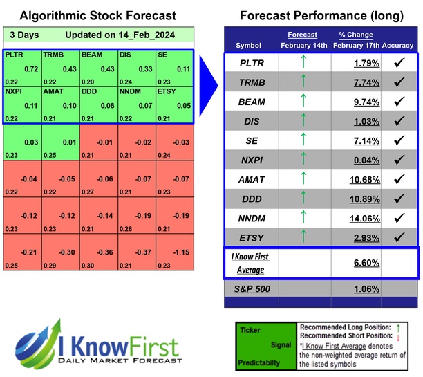 Artificial Intelligence Stocks