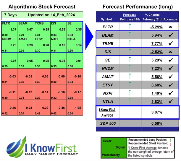 Artificial Intelligence Stocks