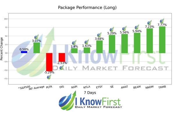 Artificial Intelligence Stocks chart