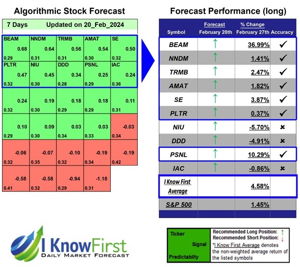 Artificial Intelligence Stocks