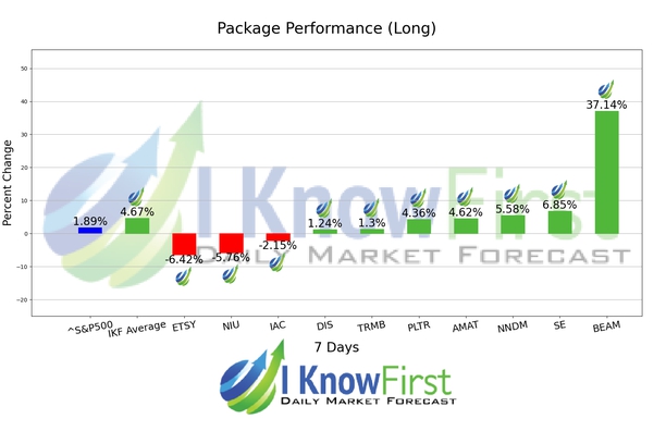 Artificial Intelligence Stocks chart