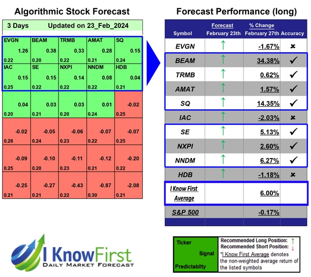 Artificial Intelligence Stocks