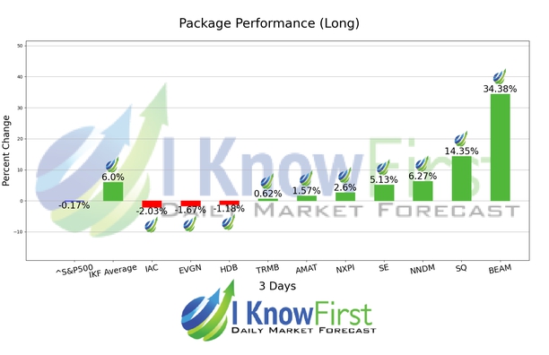 Artificial Intelligence Stocks chart