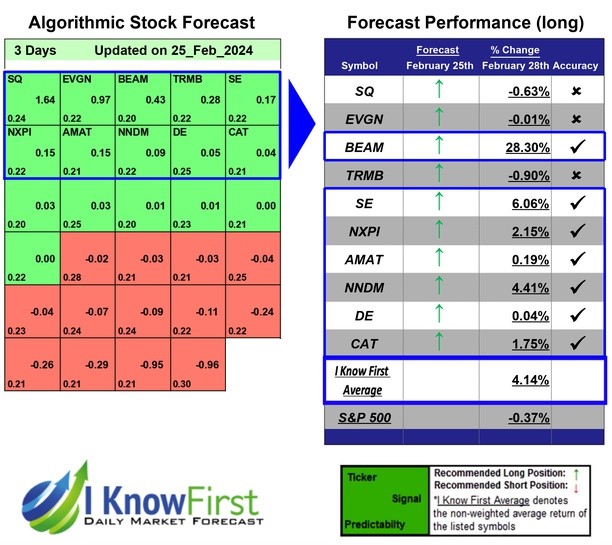 Artificial Intelligence Stocks