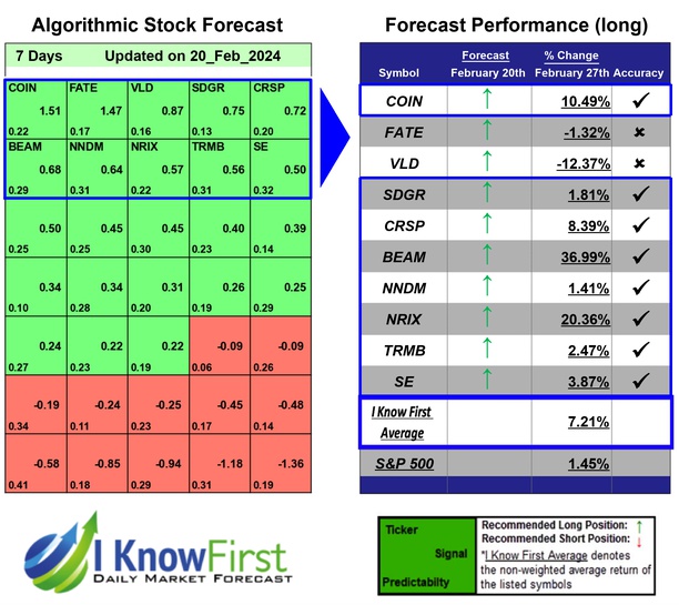 Ark ETF Stocks Forecast Portfolio