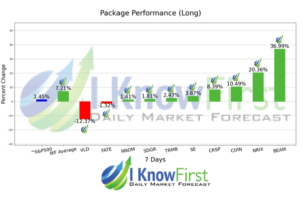 Ark ETF Stocks Forecast Portfolio chart