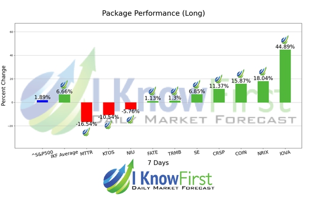 Ark ETF Stocks Forecast Portfolio chart