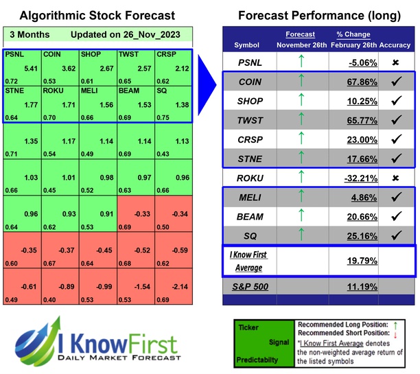 Ark ETF Stocks Forecast Portfolio