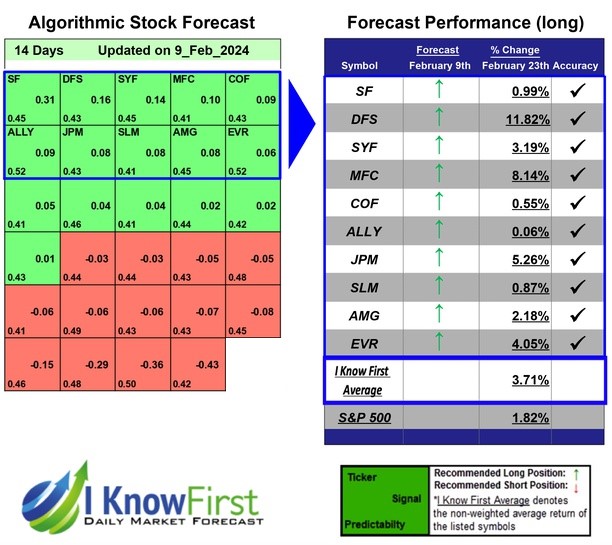 Best Financial Stocks