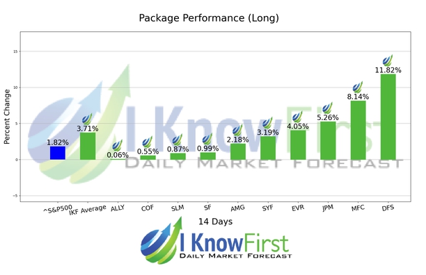 Best Financial Stocks chart