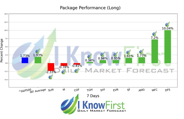 Best Financial Stocks chart