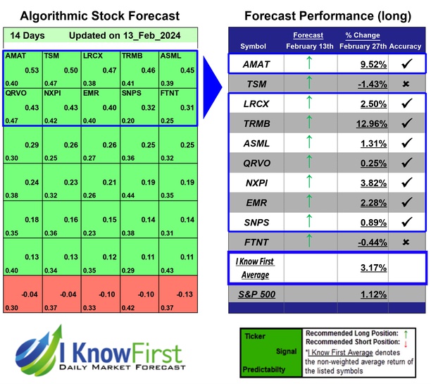 Tech Stocks