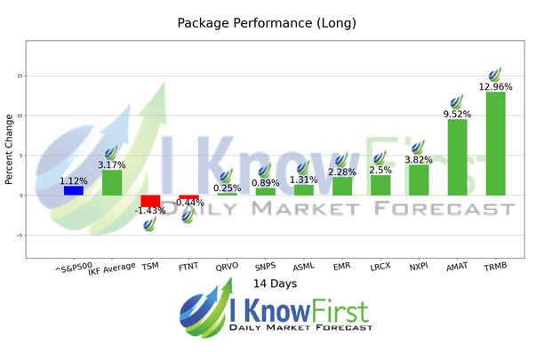 Tech Stocks chart