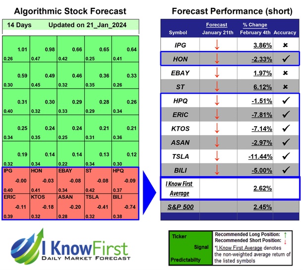 Tech Stocks