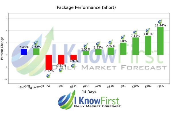 Tech Stocks chart