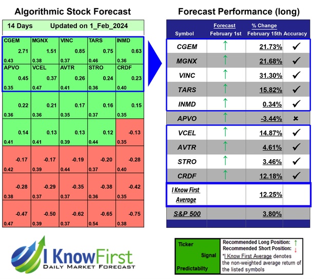 Best Biotech Stocks