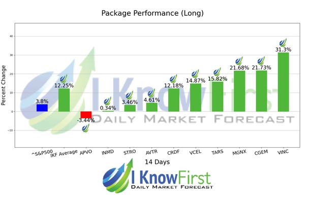 Best Biotech Stocks chart