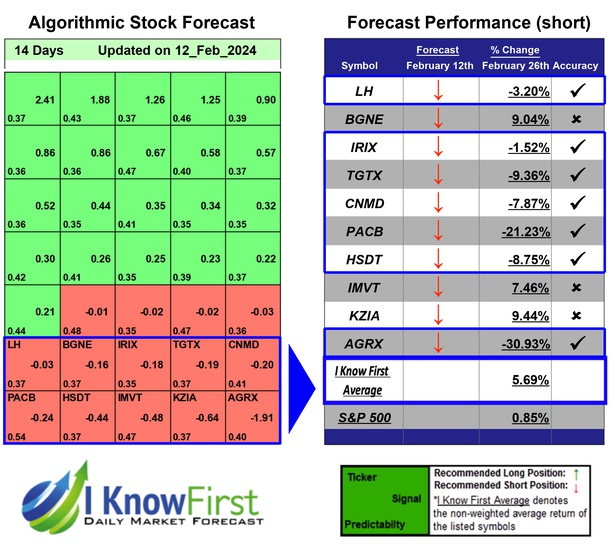 Biotech Stocks