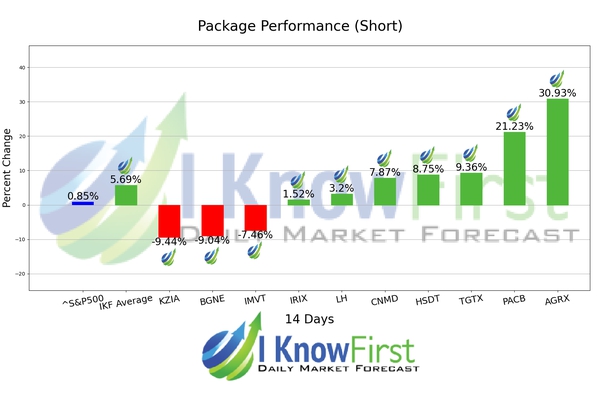 Biotech Stocks chart