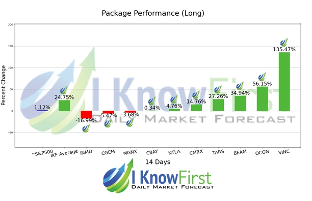 Best Biotech Stocks chart