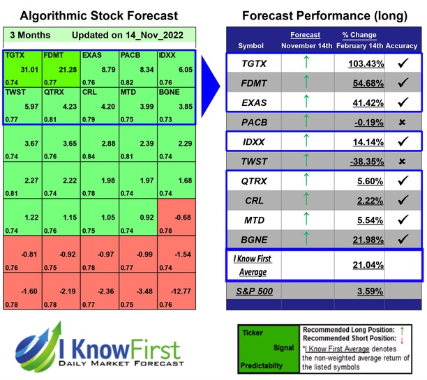 Best Biotech Stocks