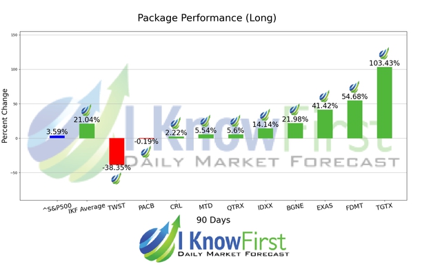 Best Biotech Stocks chart