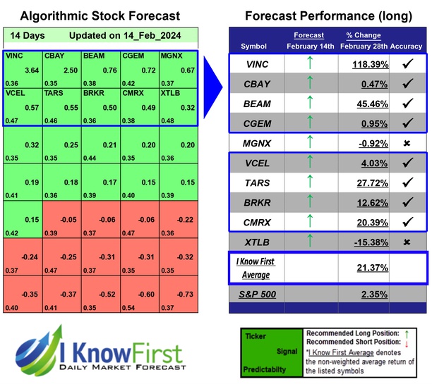 Biotech Stocks