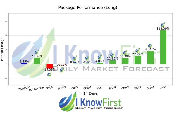 Biotech Stocks chart