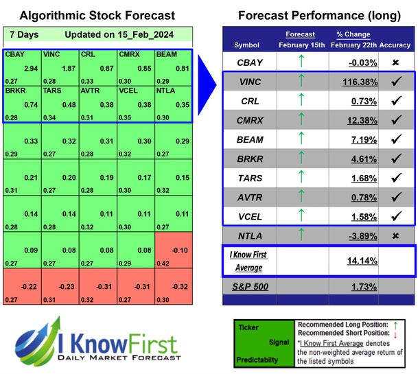 Biotech Stocks