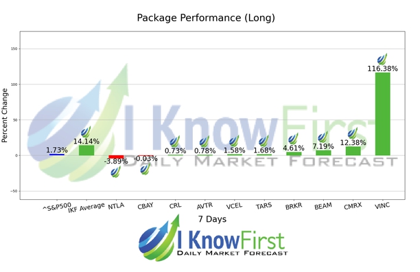 Biotech Stocks chart