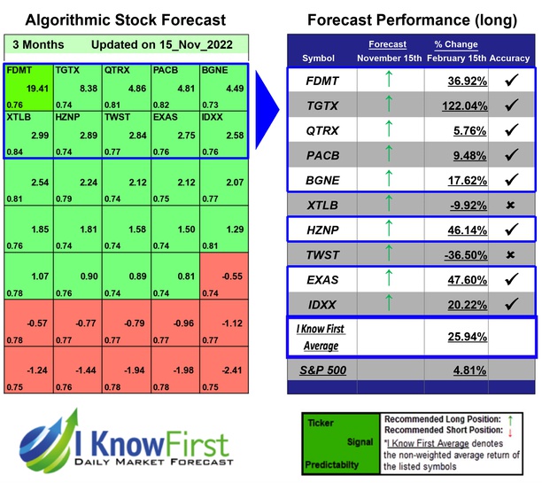 Biotech Stocks