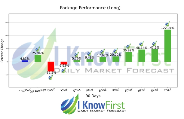 Biotech Stocks chart